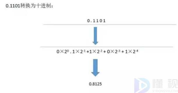二进制转十进制(整数二进制转换为十进制的方法)