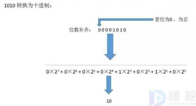 二进制转十进制(整数二进制转换为十进制的方法)