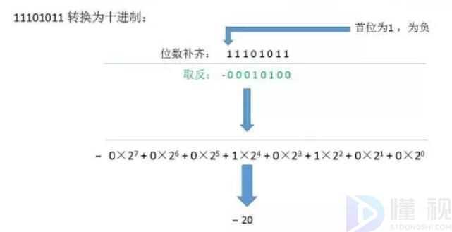 二进制转十进制(整数二进制转换为十进制的方法)