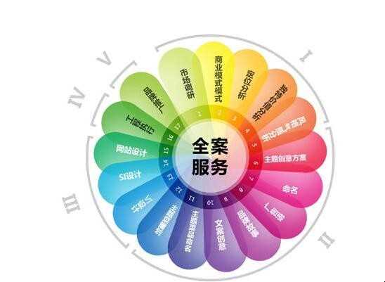 什么是全案策划