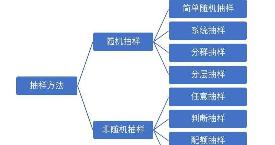 抽样的方法有哪些(抽样方法有哪些)