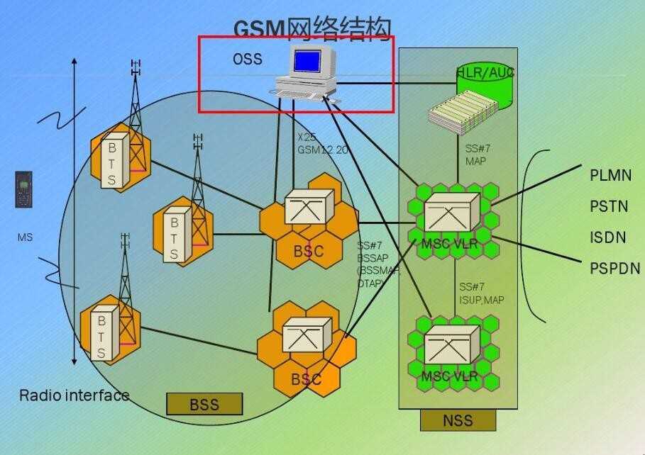 GSM是啥