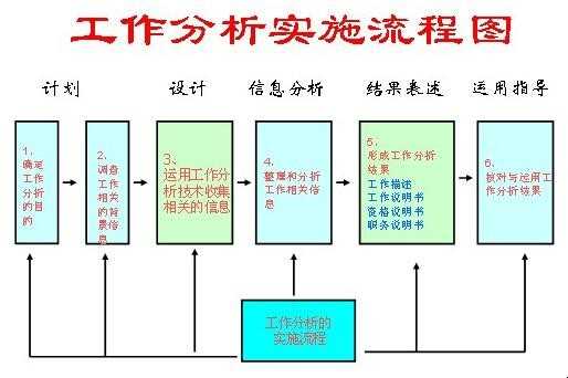 工作分析的方法有哪些