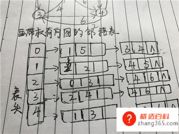 怎么画带权有向图的邻接表