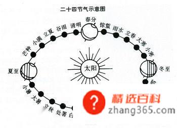 二十四节气背诵口诀是什么?