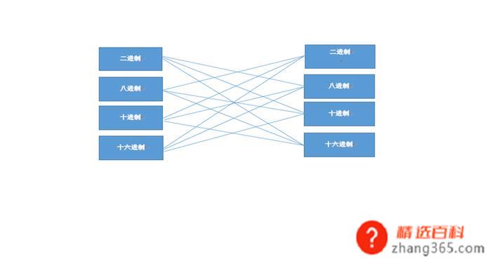 二进制如何转换成八进制，八进制如何转成二进制