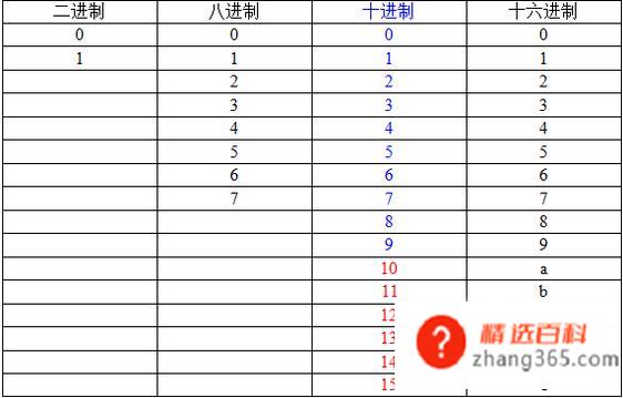 二进制如何转换成八进制，八进制如何转成二进制