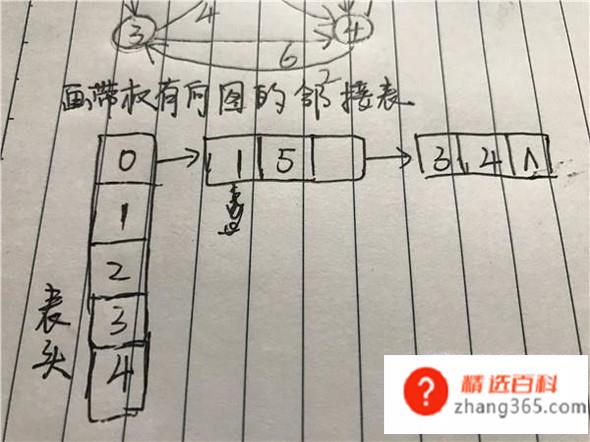 怎么画带权有向图的邻接表