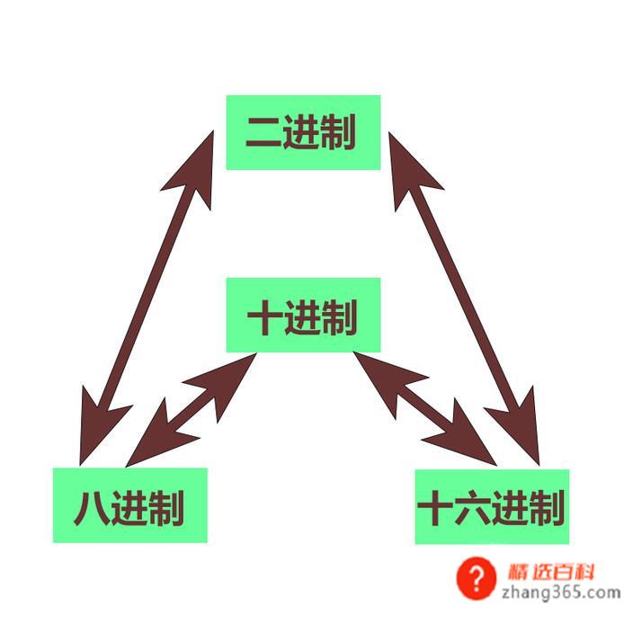 二进制如何转换成八进制，八进制如何转成二进制